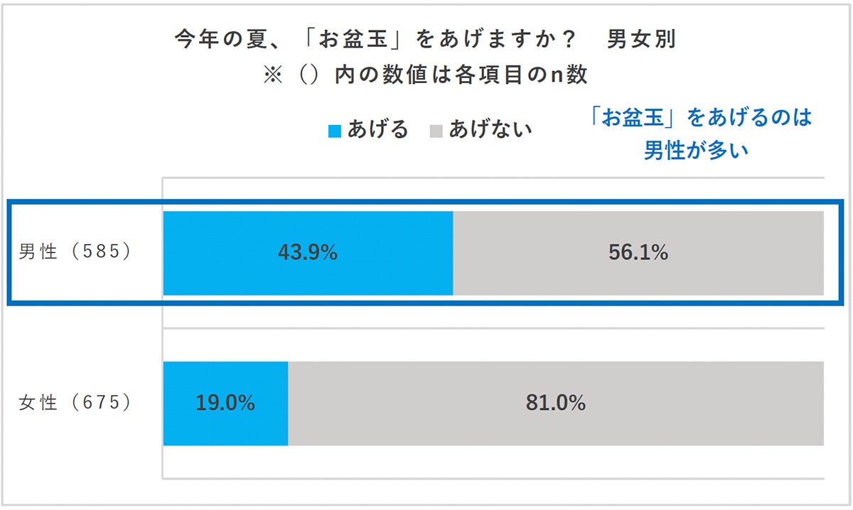 男女別データ