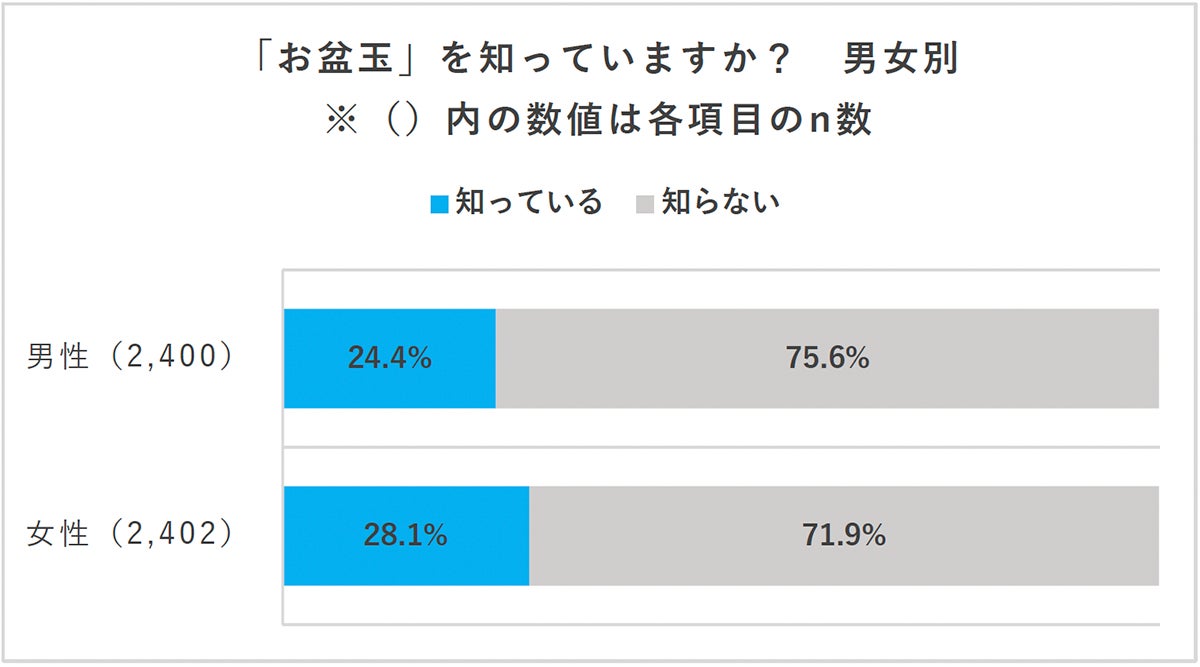 認知度調査グラフ