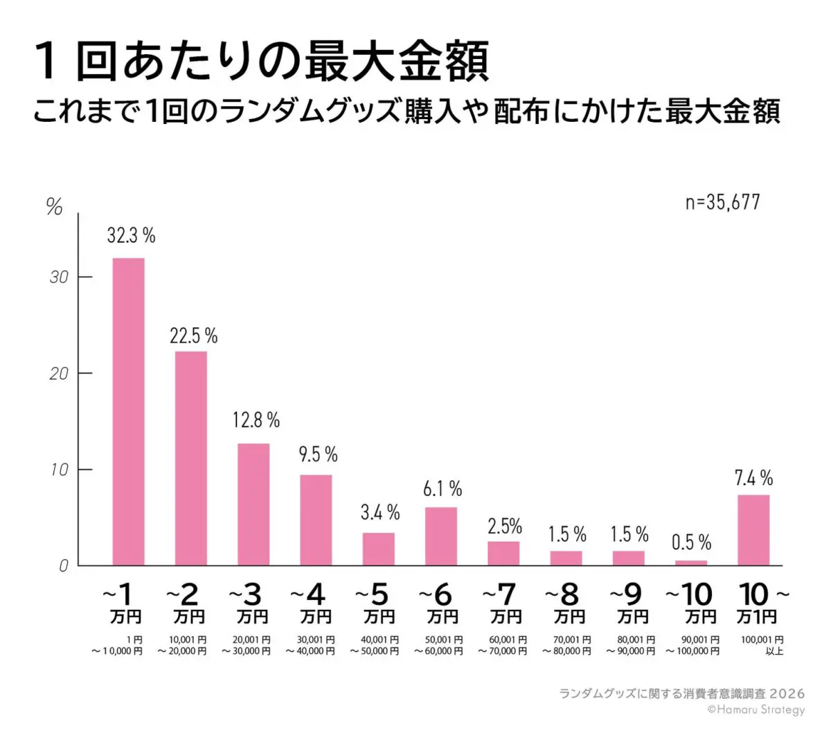 1回の購入における最大金額