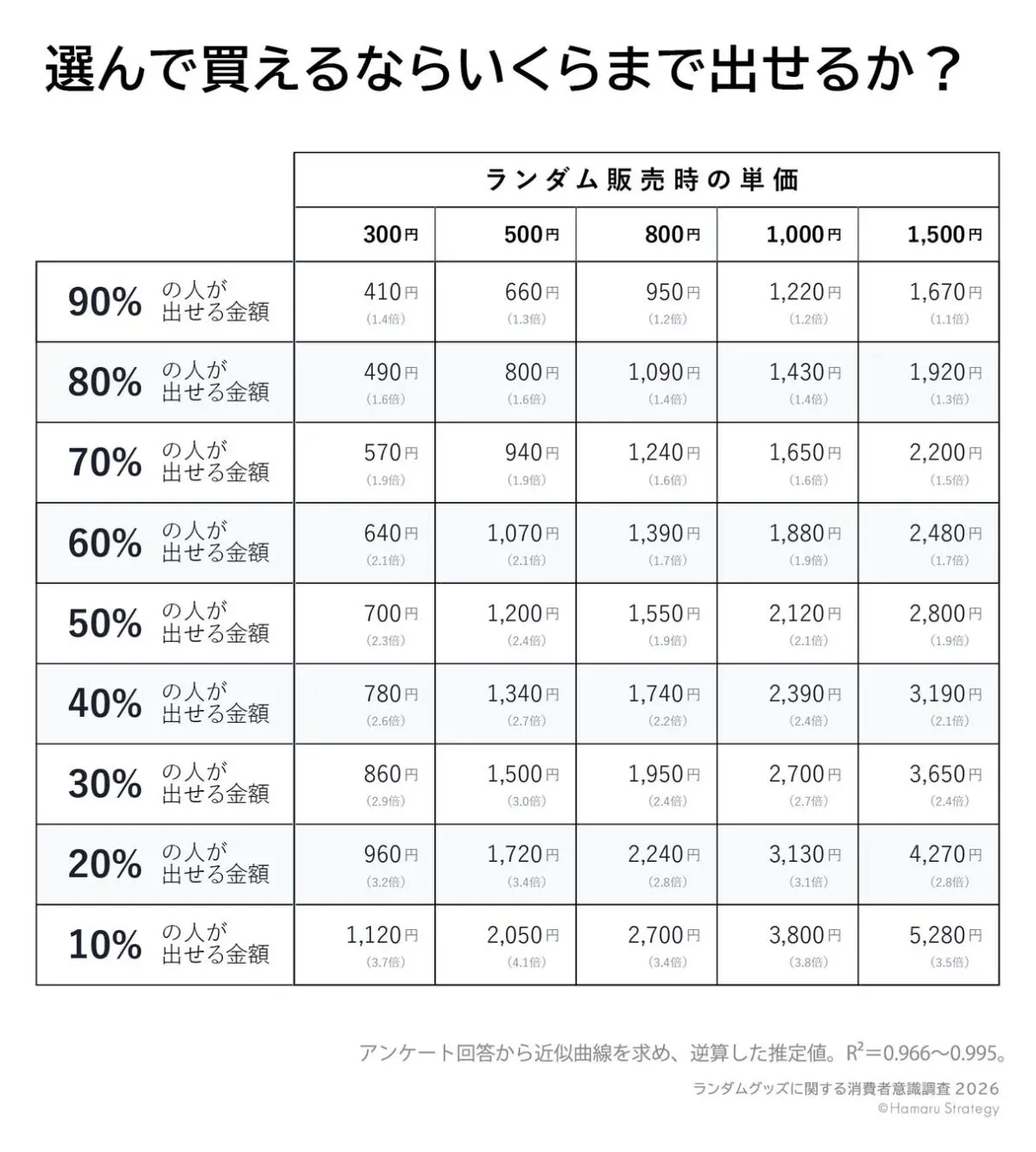 回答結果から近似曲線を求め、逆算した推定値