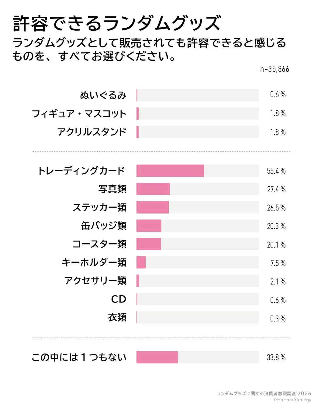 許容度の低いランダムグッズ