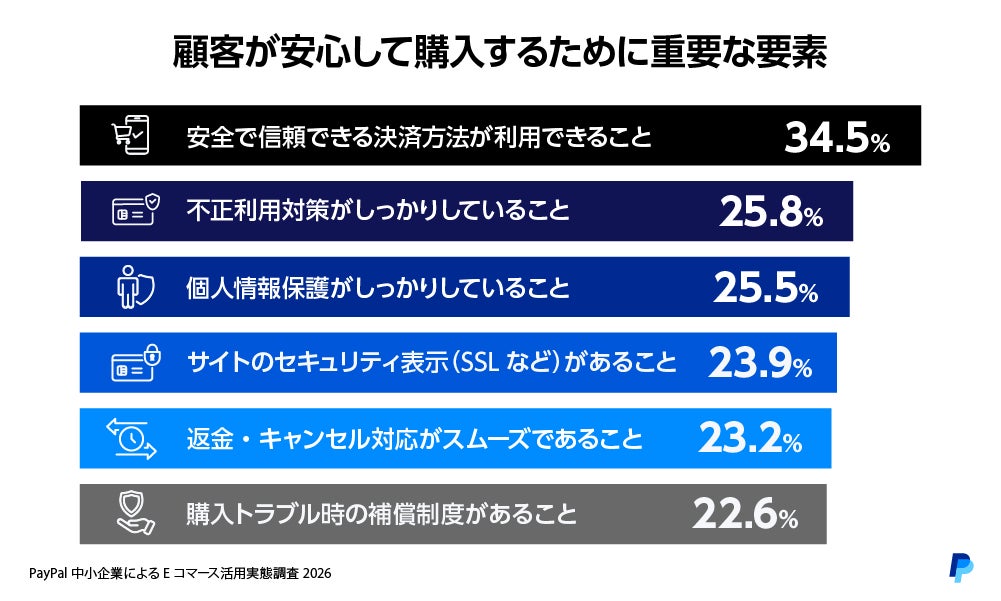 決済に関する調査結果