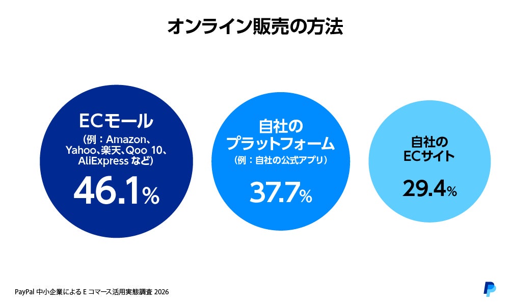 EC運用方法に関する調査結果