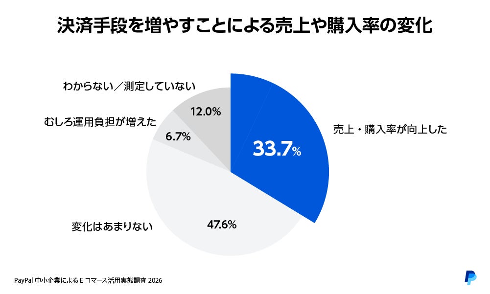 決済手段拡充の効果