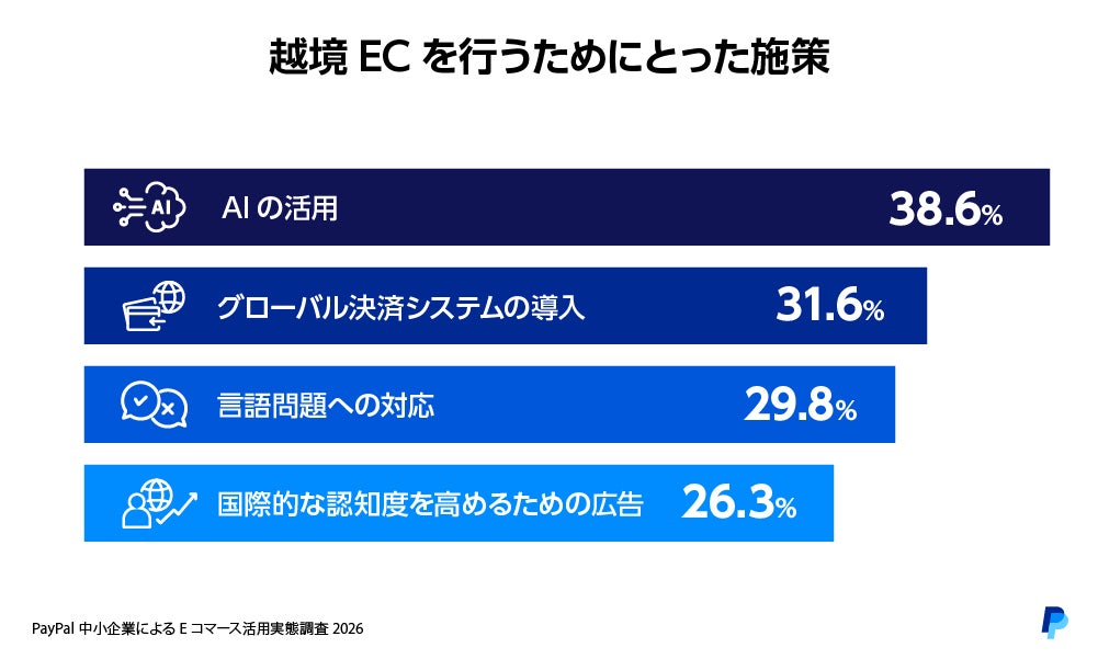 越境ECに関する調査結果