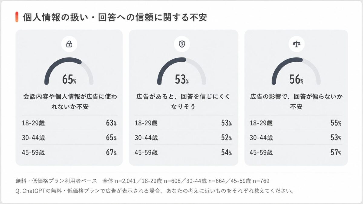 個人情報・信頼性への不安に関する調査結果