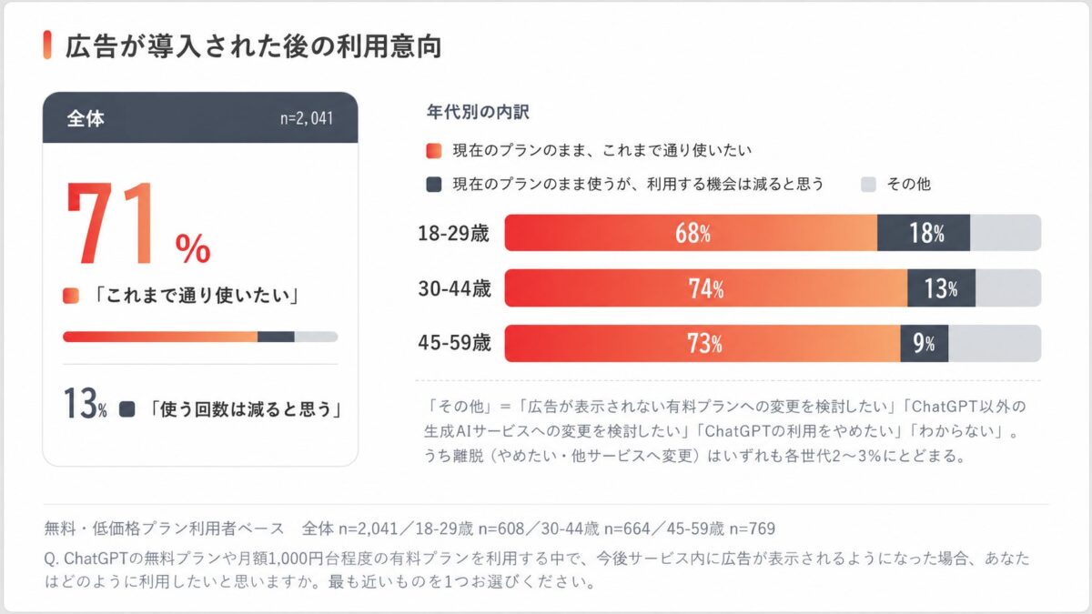 継続利用意向に関する調査結果