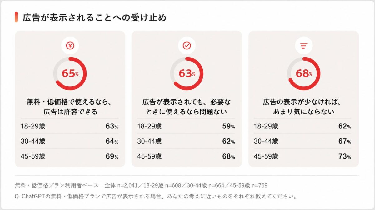 広告受容に関する調査結果