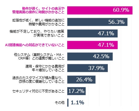 ECシステムへの不満内容