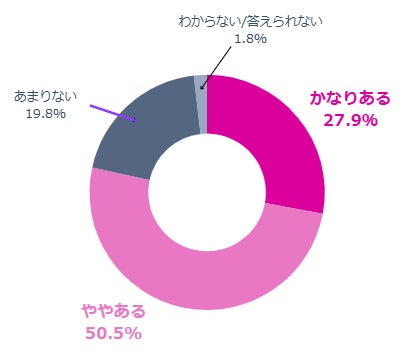 ECシステムへの不満調査結果