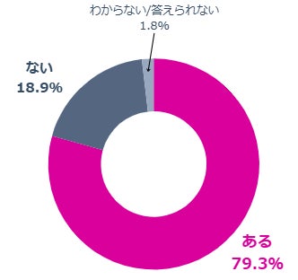 見送った施策の有無