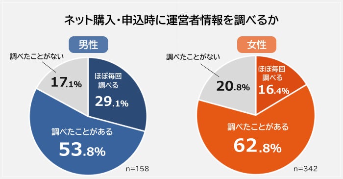 男女別運営者情報確認状況