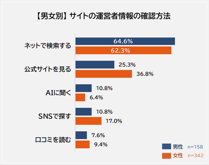 男女別運営者情報確認方法
