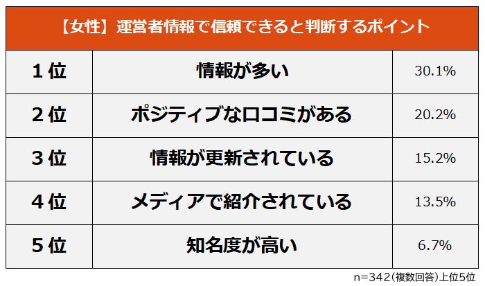 女性の信頼できるポイントランキング