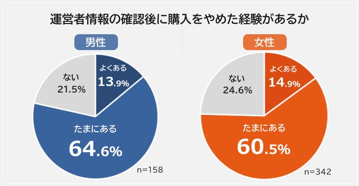 男女別購入中止経験