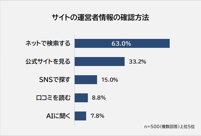 運営者情報確認方法ランキング