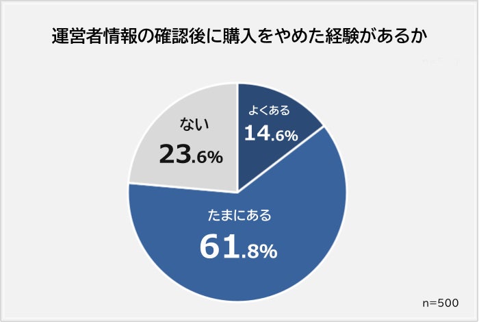 購入中止経験