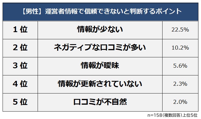 男性の信頼できないポイントランキング