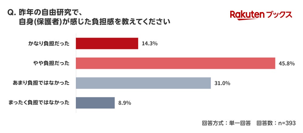 負担に関する調査結果