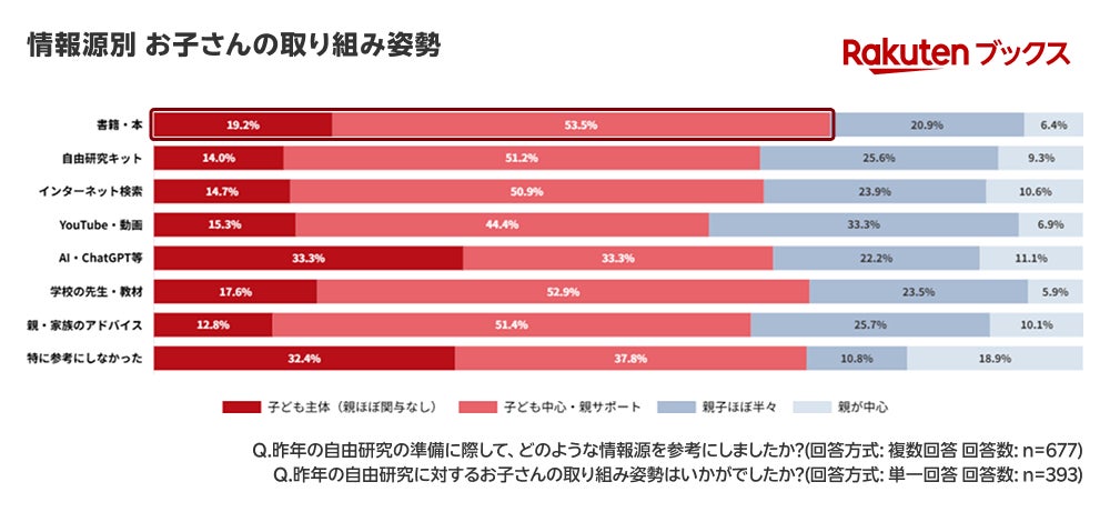 主体的取り組みに関する調査結果