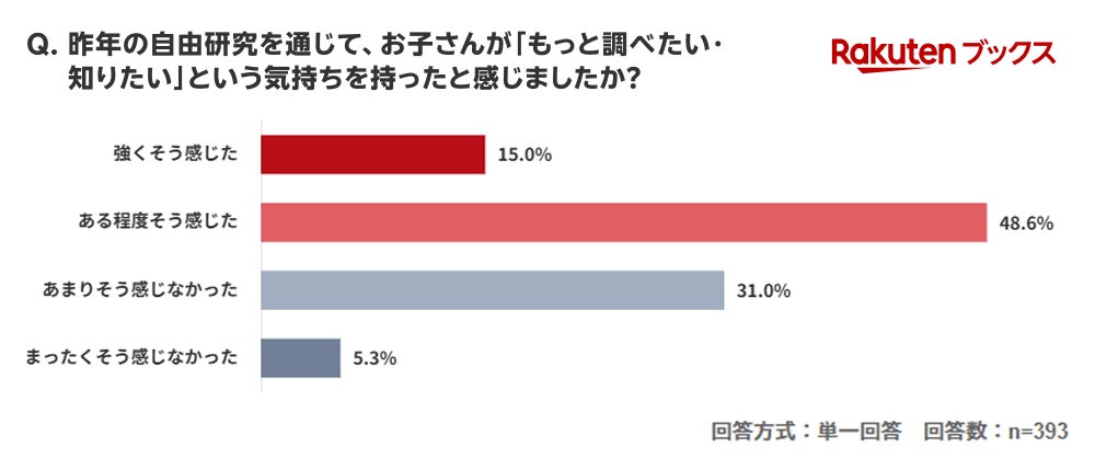 探究心向上に関する調査結果