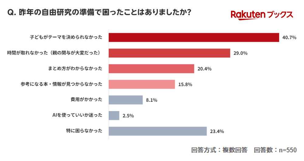 困ったことの調査結果