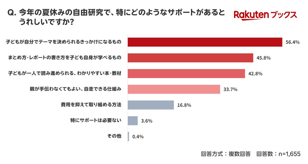 求めるサポートに関する調査結果