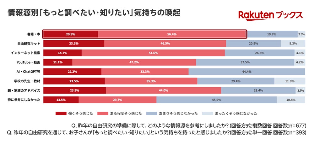 情報源別探究心向上率