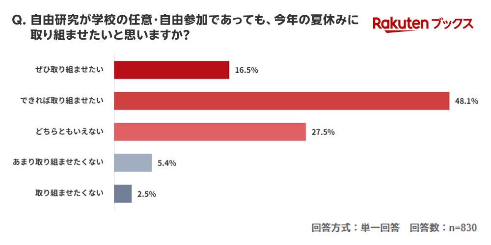 調査結果グラフ