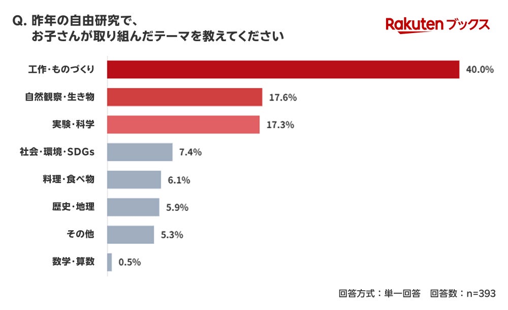 テーマに関する調査結果
