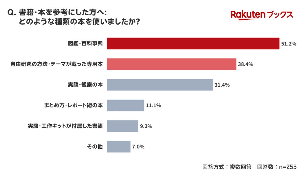 参考書籍に関する調査結果