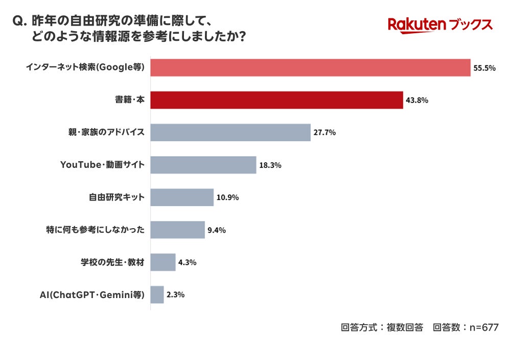 情報源に関する調査結果