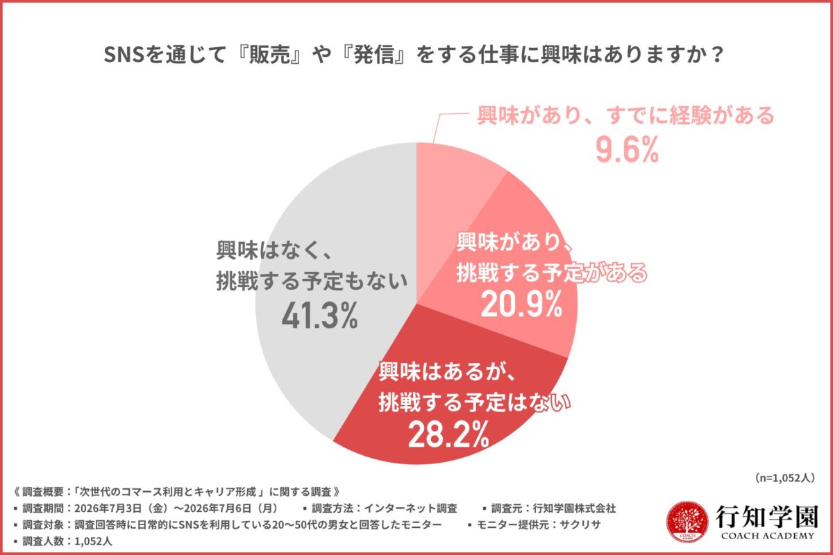 SNSビジネスへの興味グラフ