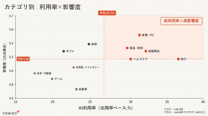 アプローチ優先カテゴリ