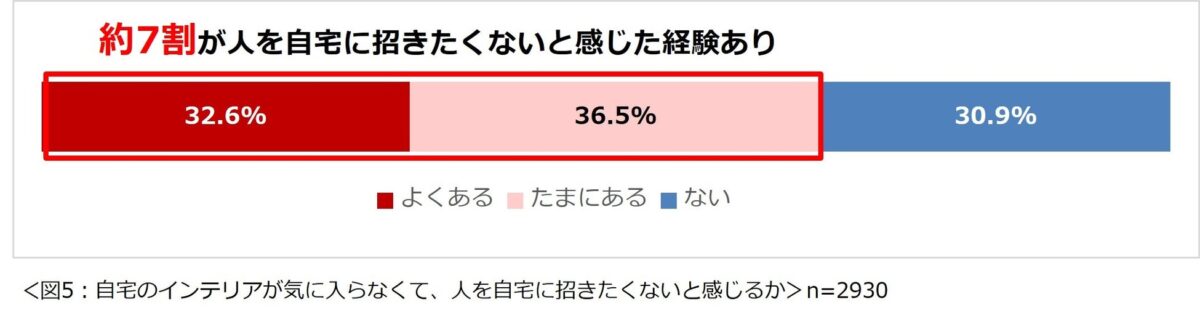 人を招きたくないと感じる
