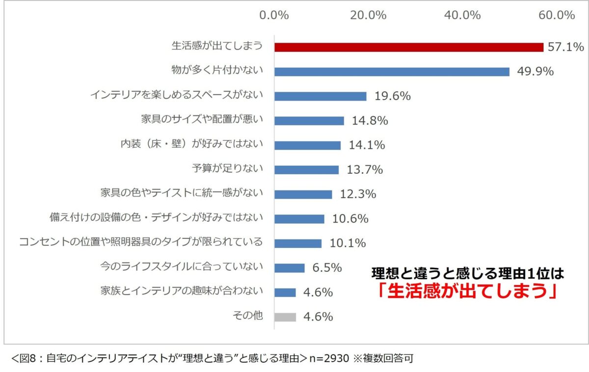 理想と違う理由