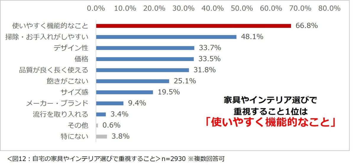 家具やインテリア選び