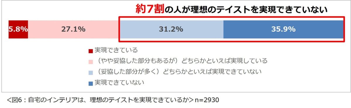 理想の実現状況