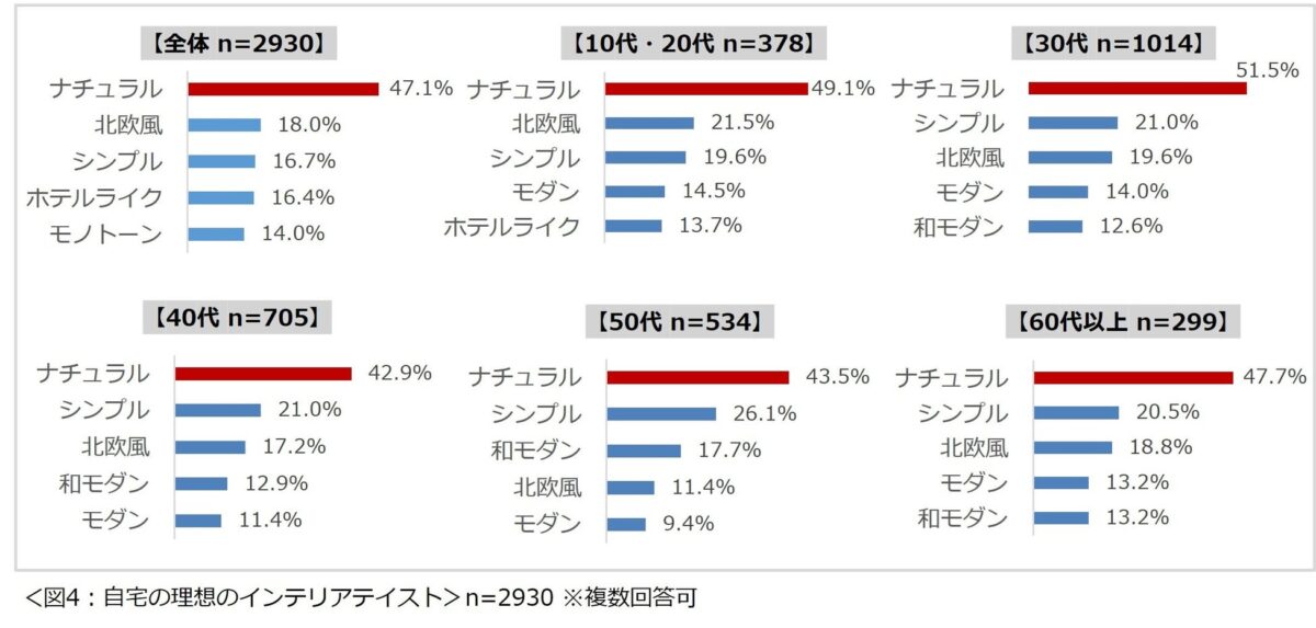 理想のインテリアテイスト