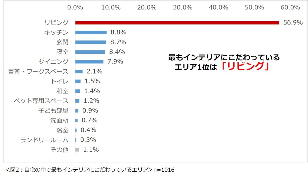 調査結果グラフ
