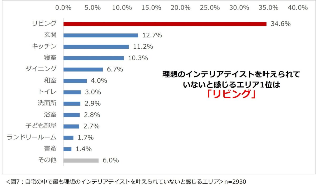 理想が叶えられていないエリア