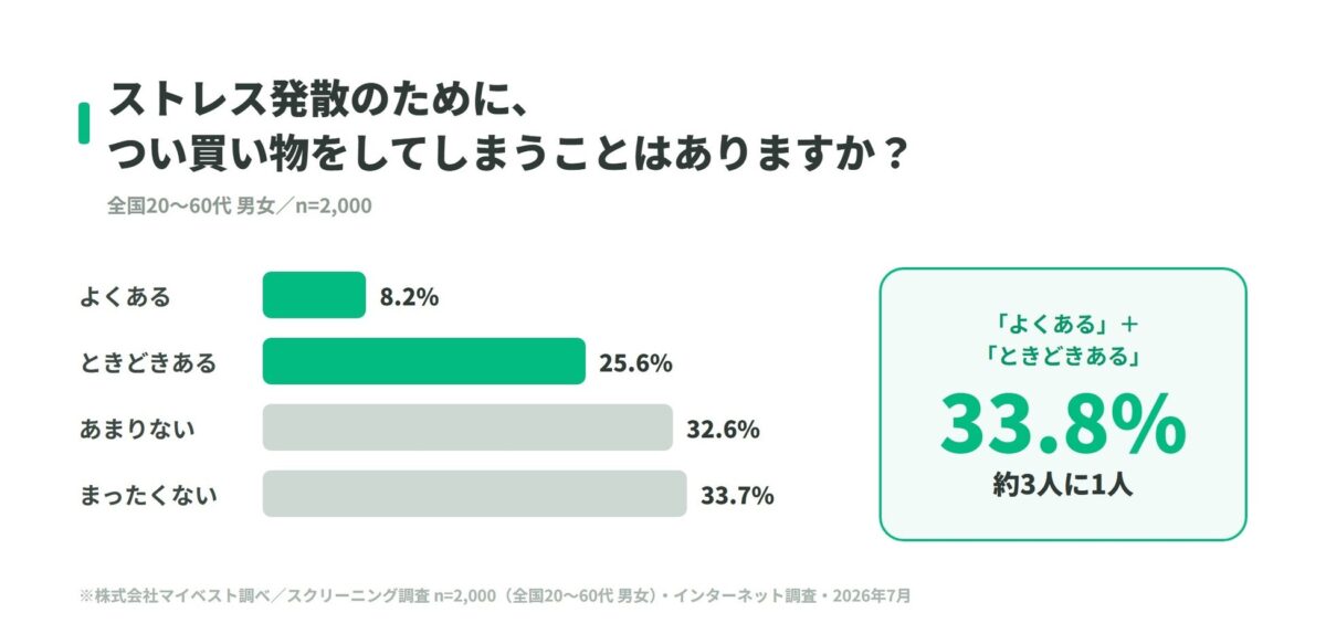 ストレス買いの頻度調査結果