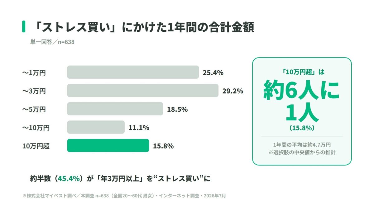 ストレス買いの年間支出額調査結果