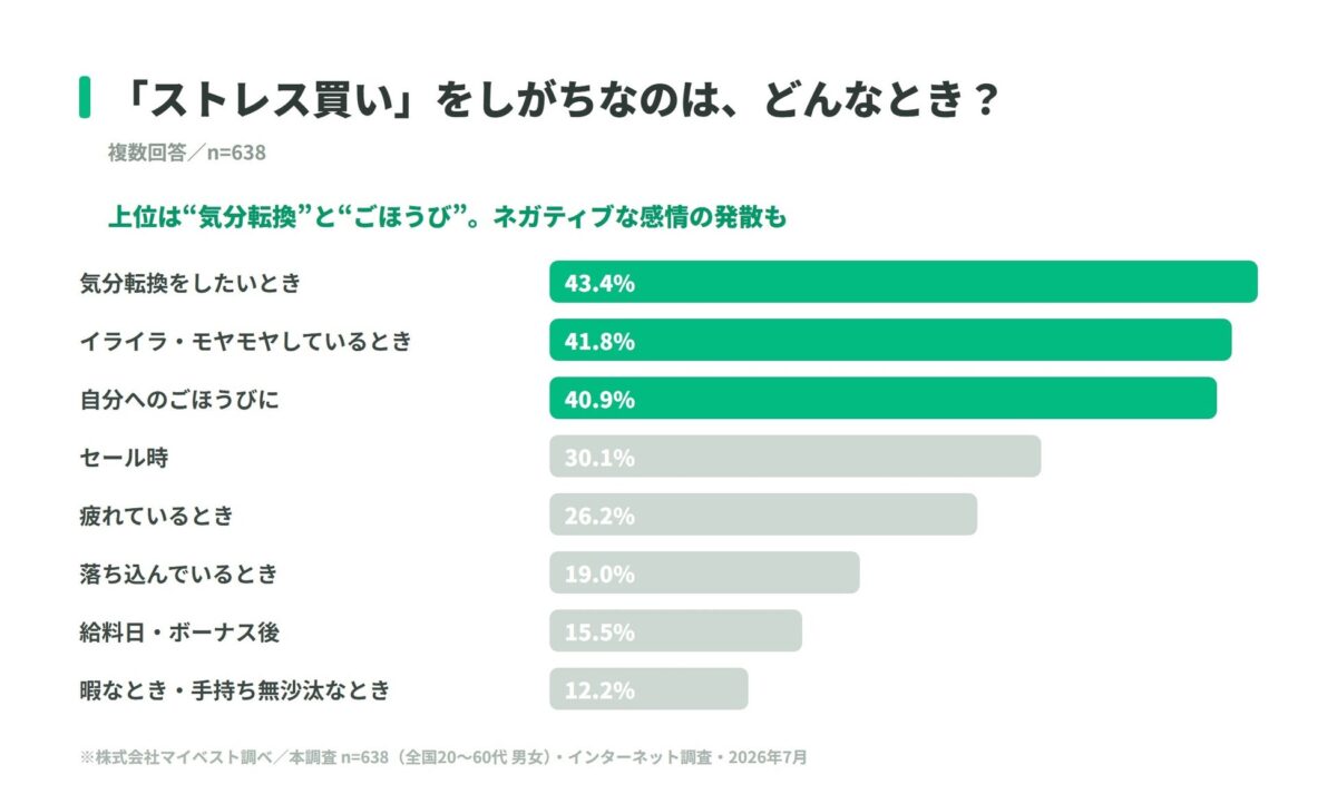ストレス買いのきっかけ調査結果