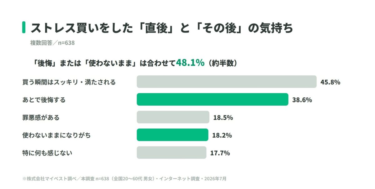 ストレス買い後の気持ち調査結果