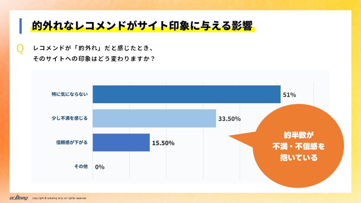 的外れなレコメンドによる印象変化