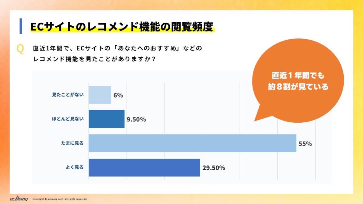 レコメンド機能閲覧状況