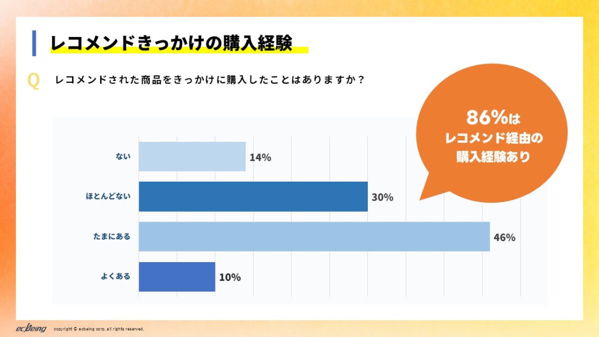 レコメンド経由の購入経験
