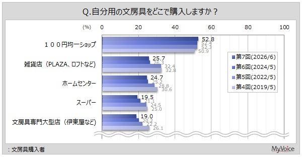 文房具の購入場所グラフ