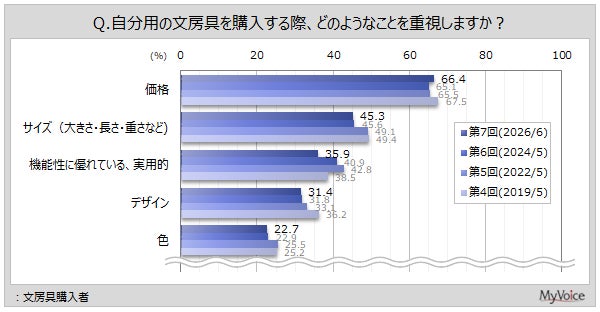 文房具購入時の重視点グラフ